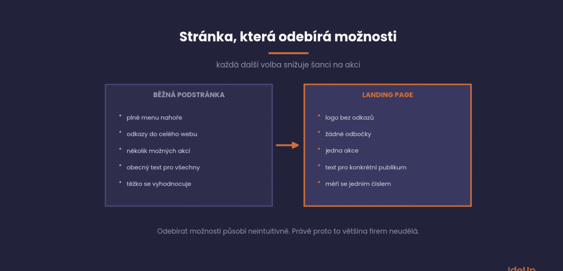 Čo odlišuje landing page, ktorá prináša dopyty, od tej, ktorá len dobre vyzerá