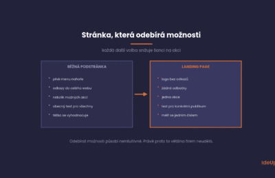 Co odděluje landing page, která přivádí poptávky, od té, co jen vypadá dobře