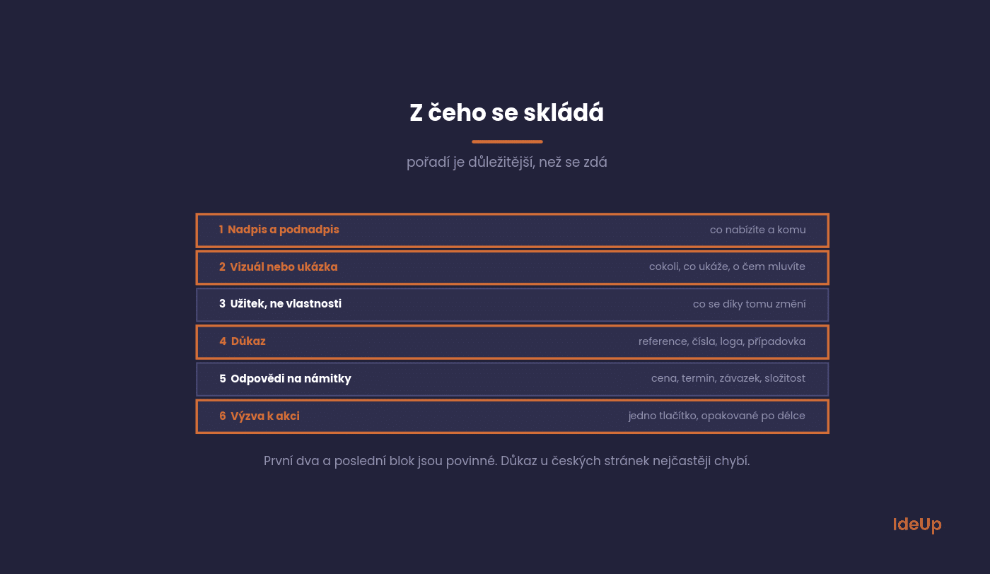 Šesť blokov landing page v odporúčanom poradí