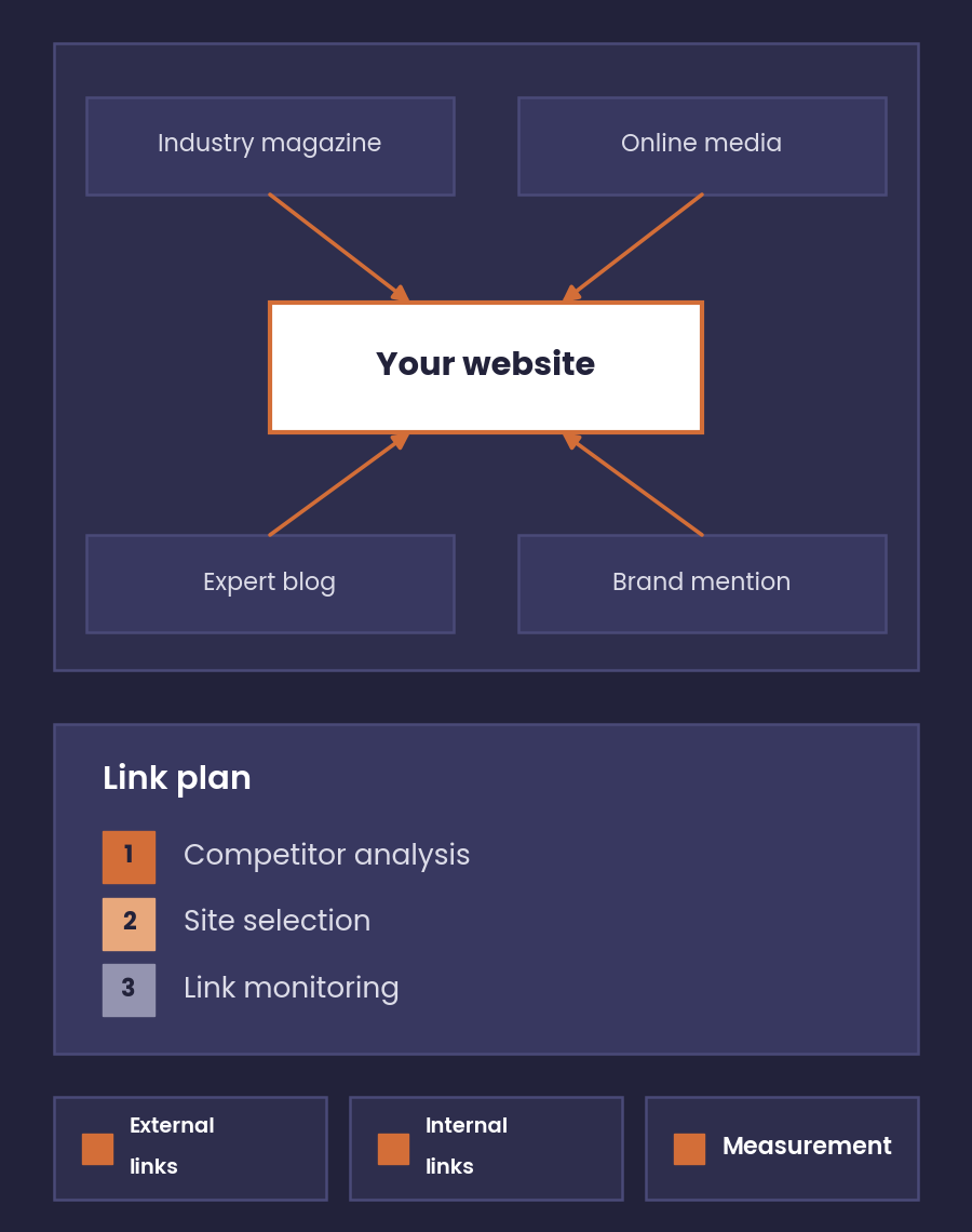 Link building diagram with links from industry sites and media pointing to your website