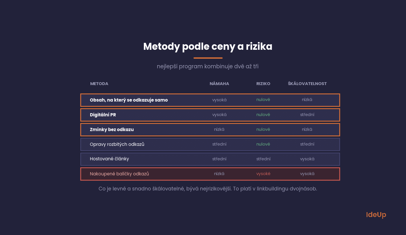 Prehľad metód linkbuildingu podľa ceny, rizika a škálovateľnosti