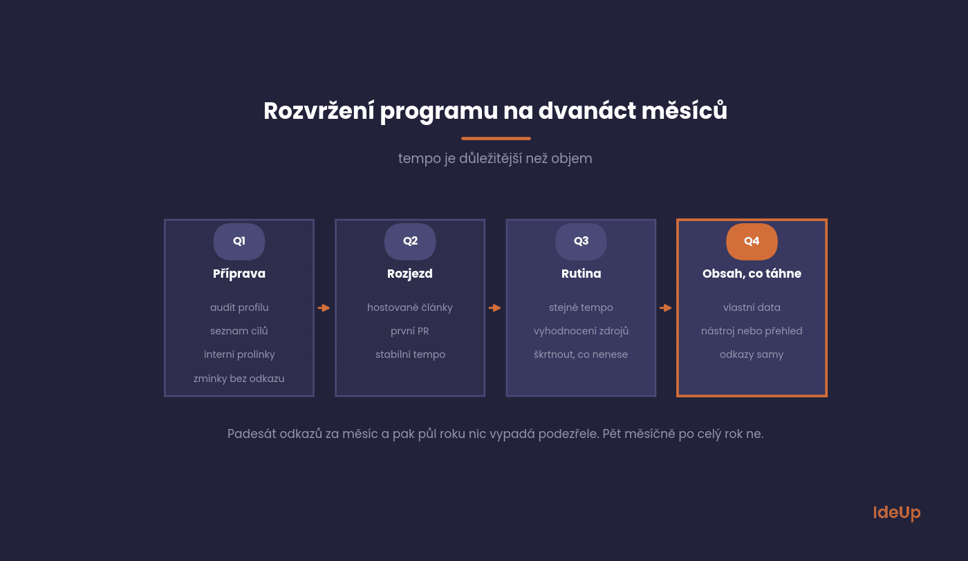 Rozvrhnutie linkbuildingového programu na dvanásť mesiacov