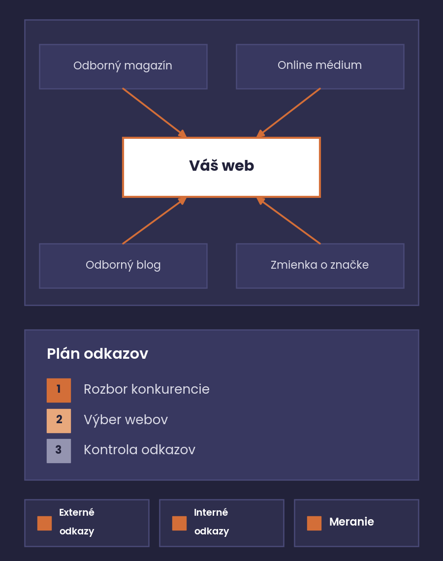 Schéma linkbuildingu, odkazy z odborných webov a médií vedú na váš web