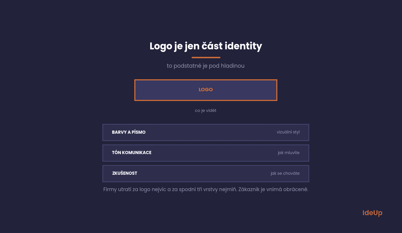Vrstvy vizuální identity pod logem