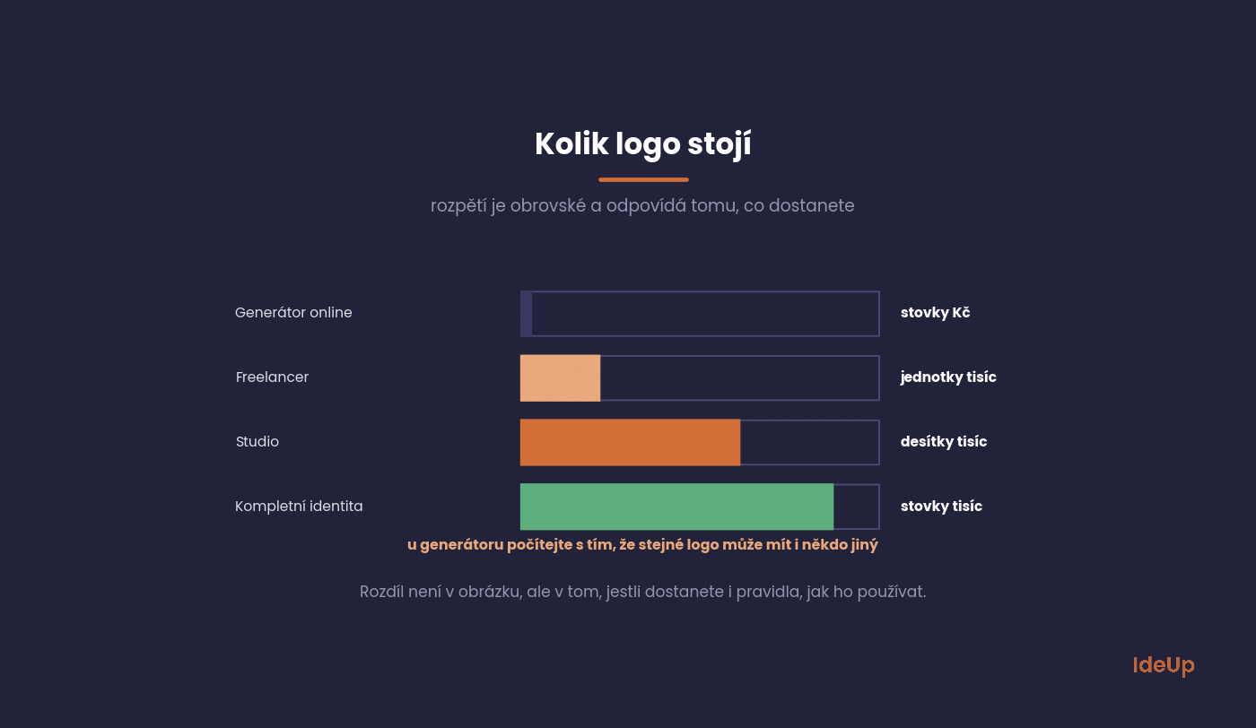 Cenová pásma za logo podle dodavatele