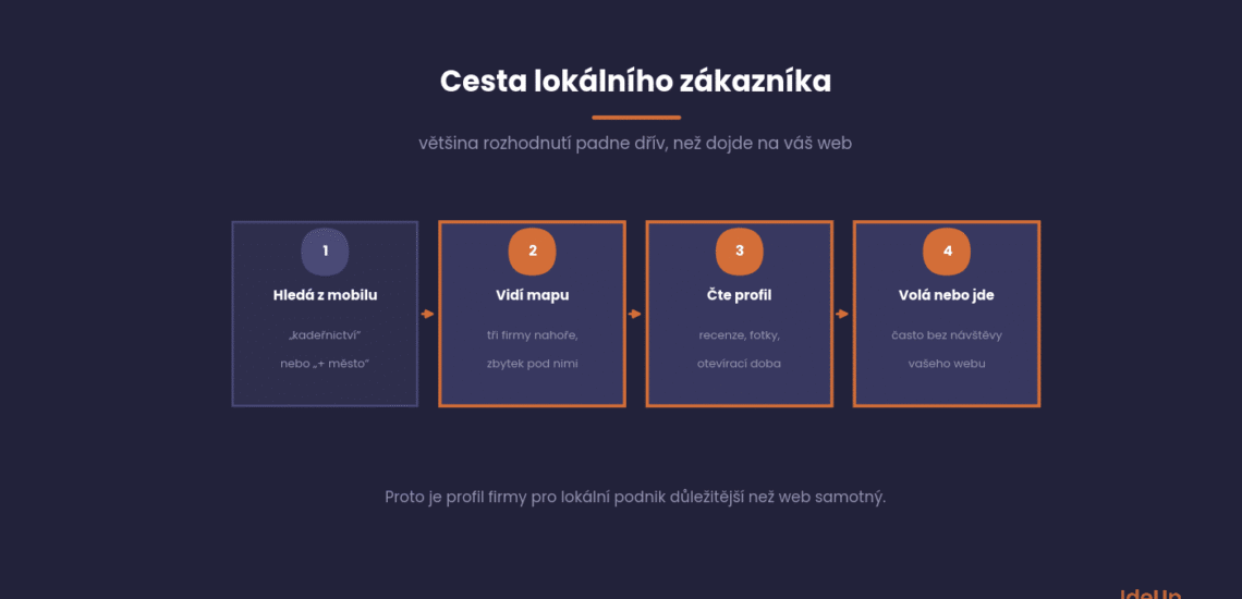 Local SEO and how people nearby find you