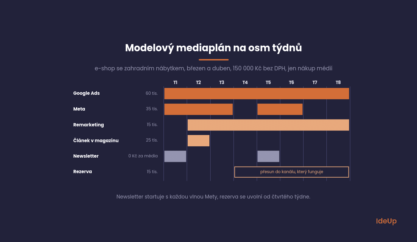 Sample online shop media plan on an eight-week timeline with budgets for individual channels