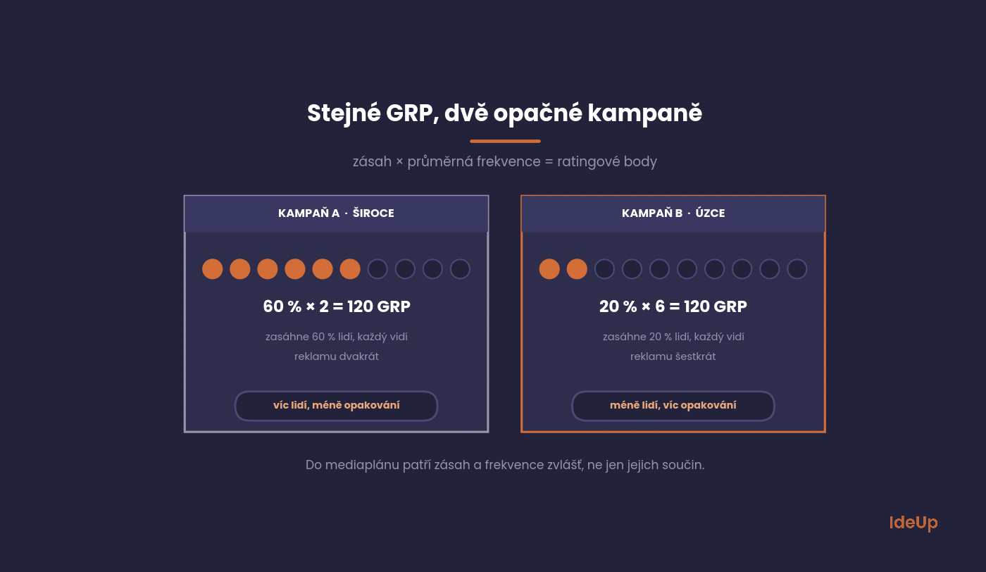Two campaigns with the same 120 GRPs, one with high reach and low frequency, the other with low reach and high frequency