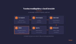 Tvorba mediaplánu v šesti krocích, od cíle a rozpočtu po týdenní kontrolu a přesun rezervy