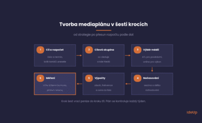 Tvorba mediaplánu v šesti krocích, od cíle a rozpočtu po týdenní kontrolu a přesun rezervy