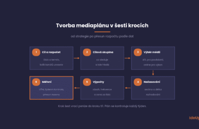 Tvorba mediaplánu v šesti krocích, od cíle a rozpočtu po týdenní kontrolu a přesun rezervy