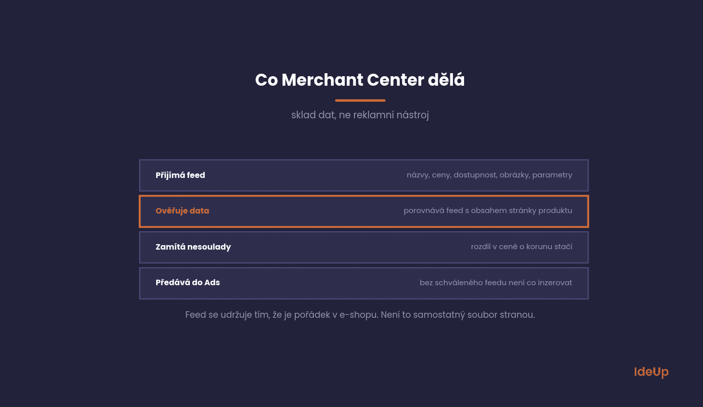 Cesta produktu od e-shopu přes feed a Merchant Center do výsledků vyhledávání