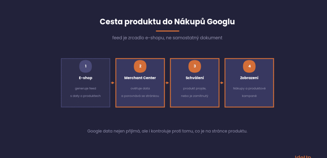 Jak nastavit feed do Google Merchant Center, aby produkty prošly a vydělávaly