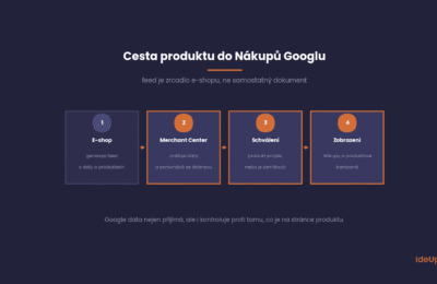 Jak nastavit feed do Google Merchant Center, aby produkty prošly a vydělávaly