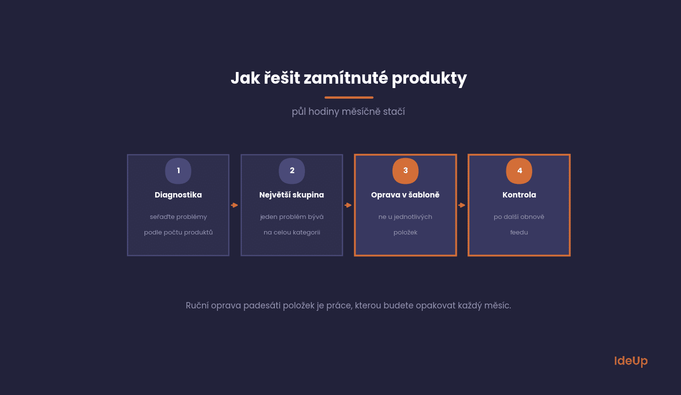 Postup řešení zamítnutých produktů ve čtyřech krocích