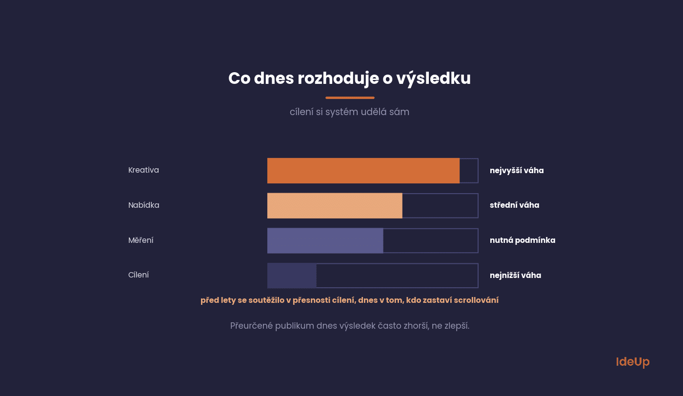 Tri faktory úspechu reklamy na sieťach zoradené podľa váhy