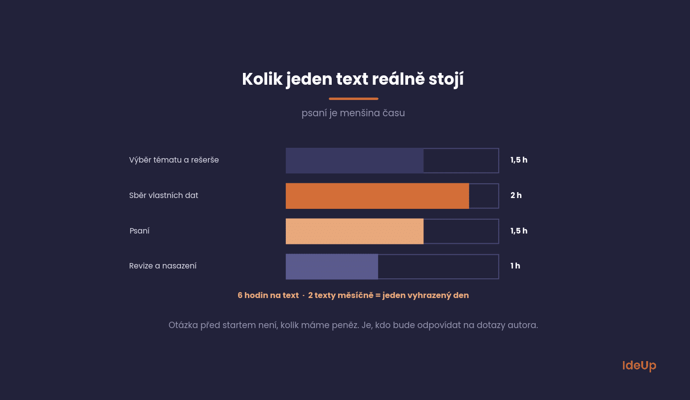 Rozpis času potrebného na jeden článok a na ročnú prevádzku blogu