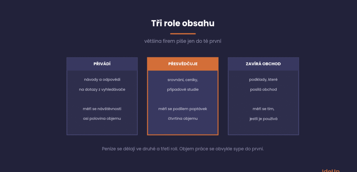 Obsahový marketing a ako z blogu urobiť kanál, ktorý prináša dopyty
