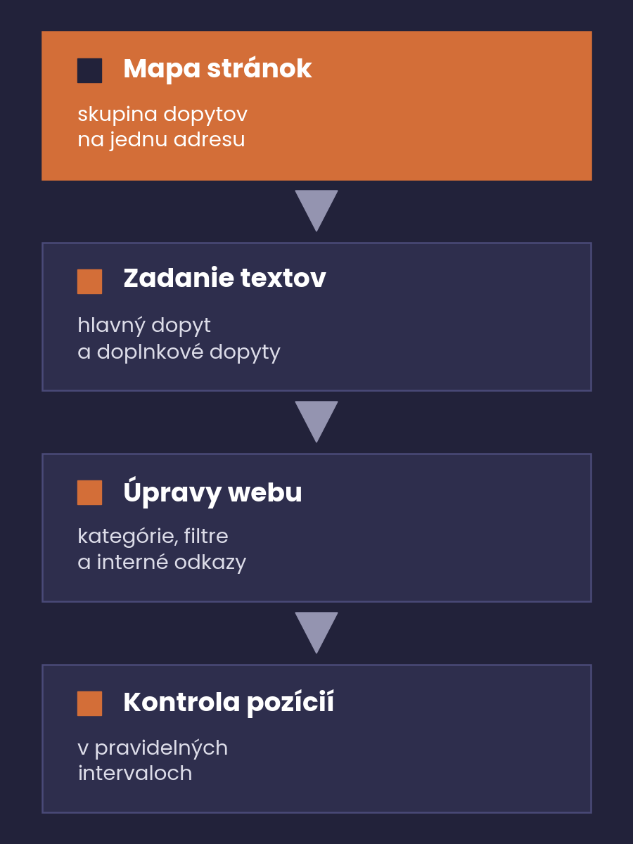 Postup od tabuľky kľúčových slov k webu, mapa stránok, zadanie textov, úpravy webu a kontrola pozícií