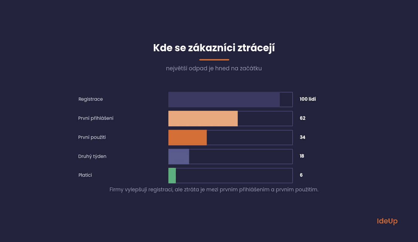 Kde se ztrácejí zákazníci po registraci