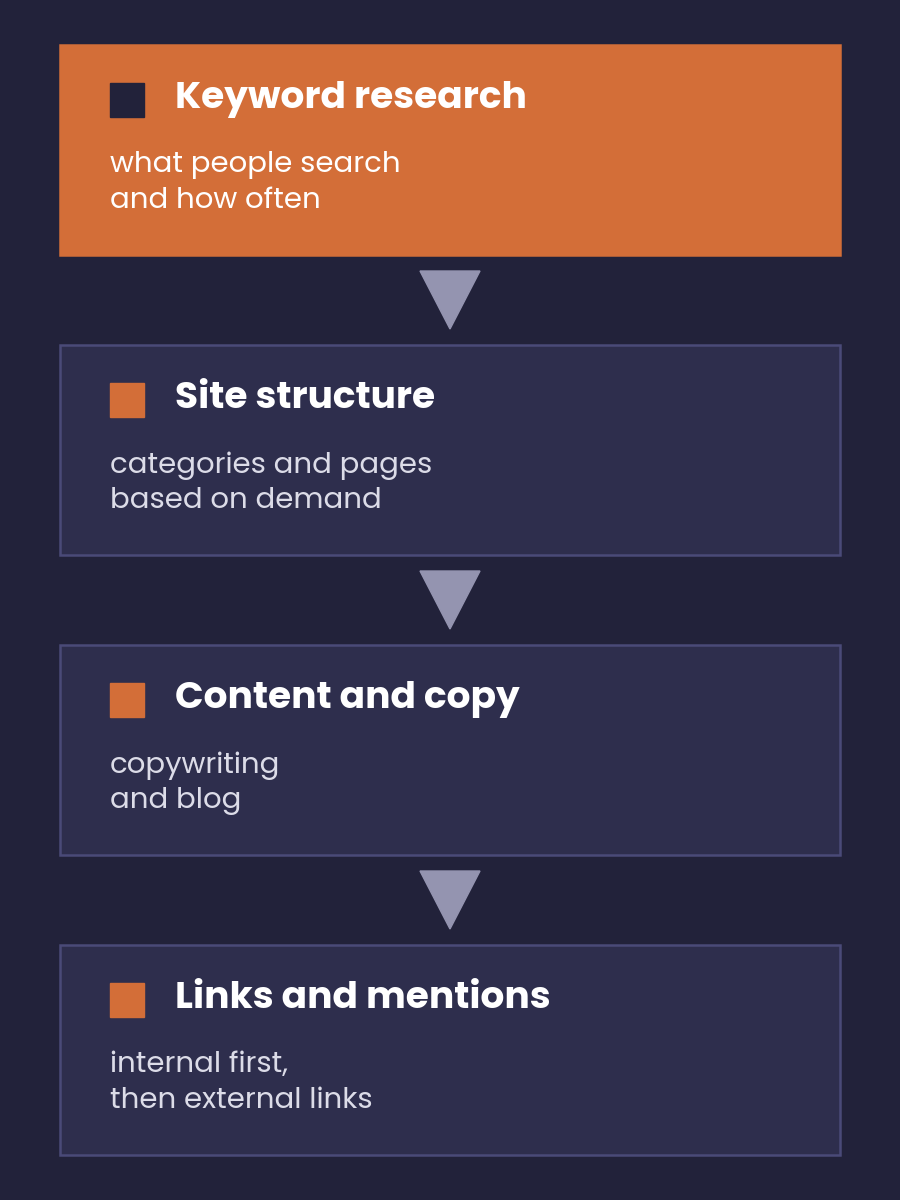 Diagram of the order of services from keyword research through site structure and content to links