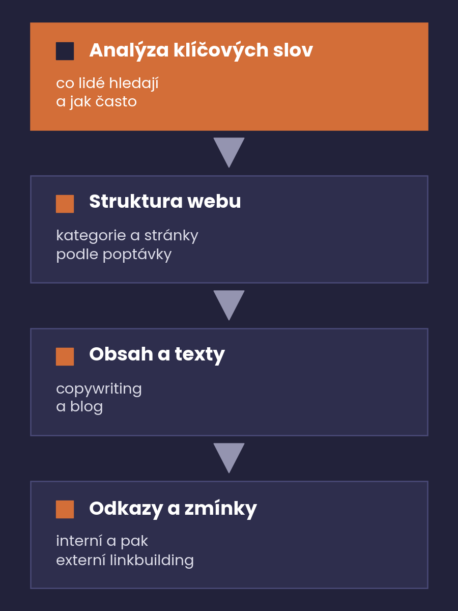 Schéma pořadí služeb od analýzy klíčových slov přes strukturu webu a obsah po odkazy