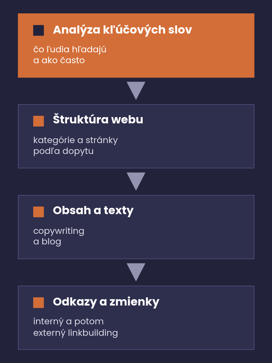 Schéma poradia služieb od analýzy kľúčových slov cez štruktúru webu a obsah po odkazy