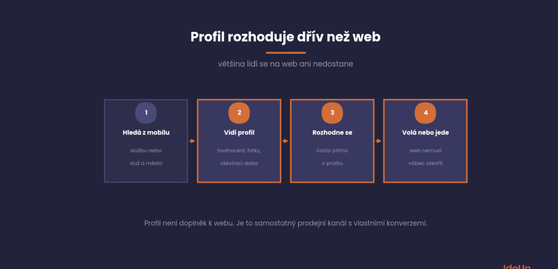 Your Google Business Profile decides before people reach your website