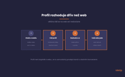 Firemní profil na Googlu rozhoduje dřív, než se člověk dostane na web