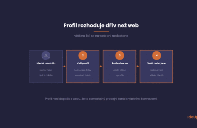 Firemní profil na Googlu rozhoduje dřív, než se člověk dostane na web