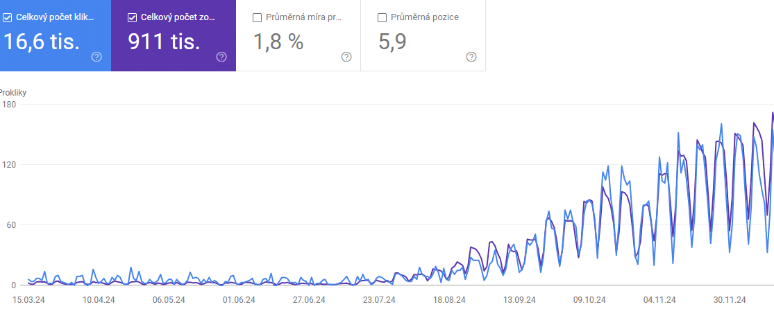 Graf výkonu v Google Search Console, kliknutia z vyhľadávania po niekoľkých mesiacoch rastú
