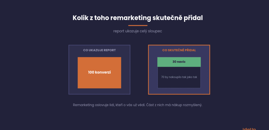 When remarketing helps and when you are just buying customers you already have