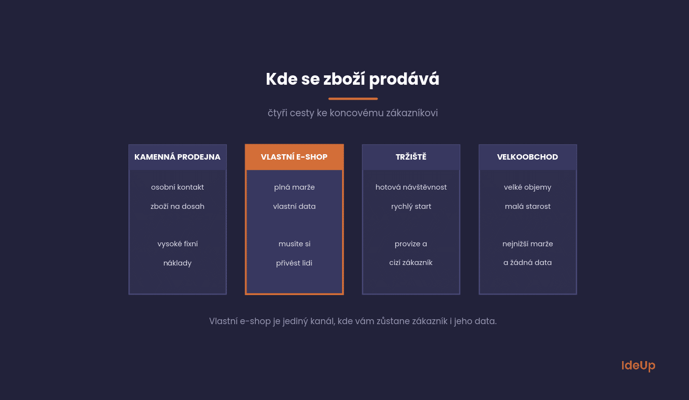 Čtyři prodejní kanály v maloobchodu