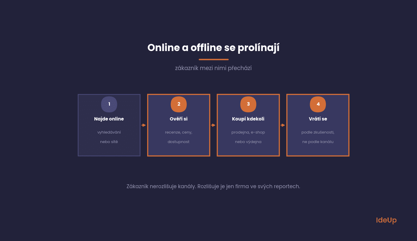 Jak zákazník přechází mezi online a offline