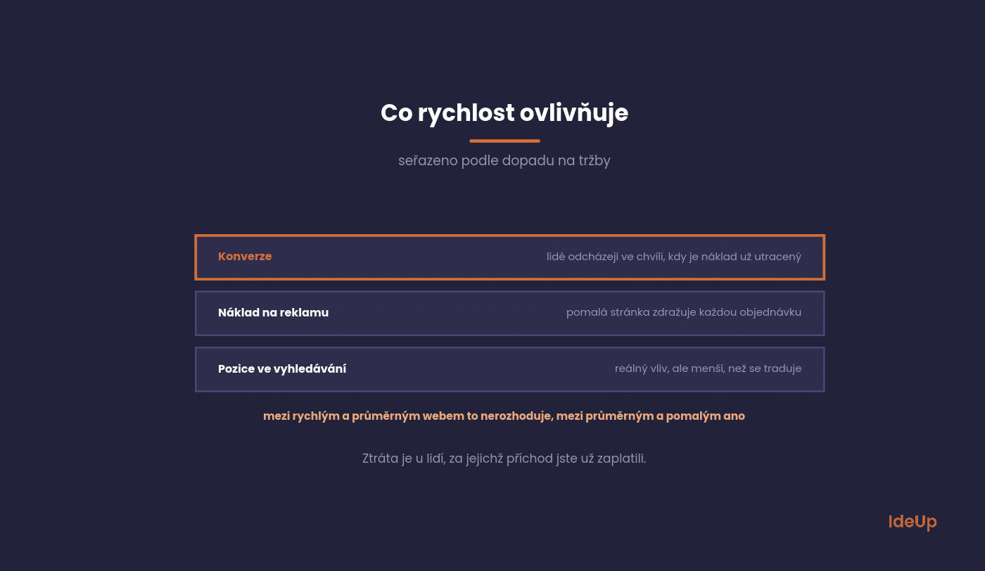 Three areas affected by website speed, ordered by impact