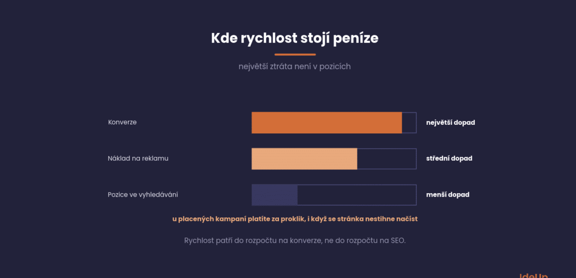 Website speed and what every extra second of page load time costs you
