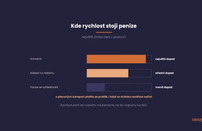 Kolik vás stojí každá sekunda, kterou se web načítá navíc