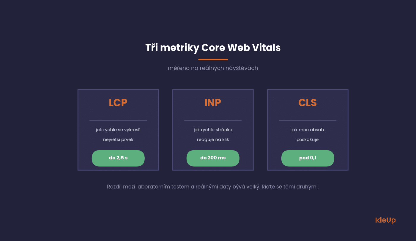 The three Core Web Vitals metrics and their recommended thresholds