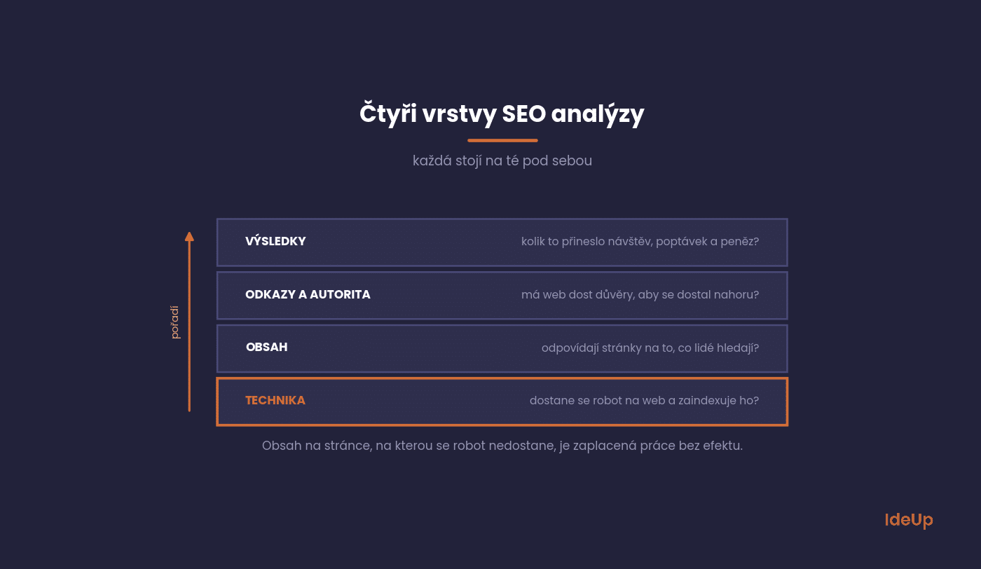 The four layers of an SEO audit: technical, content, links and results