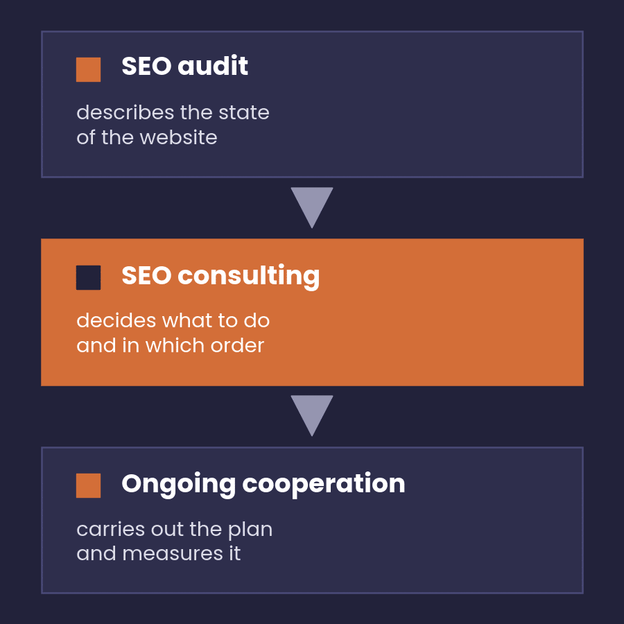The difference between an SEO audit, SEO consulting and ongoing cooperation