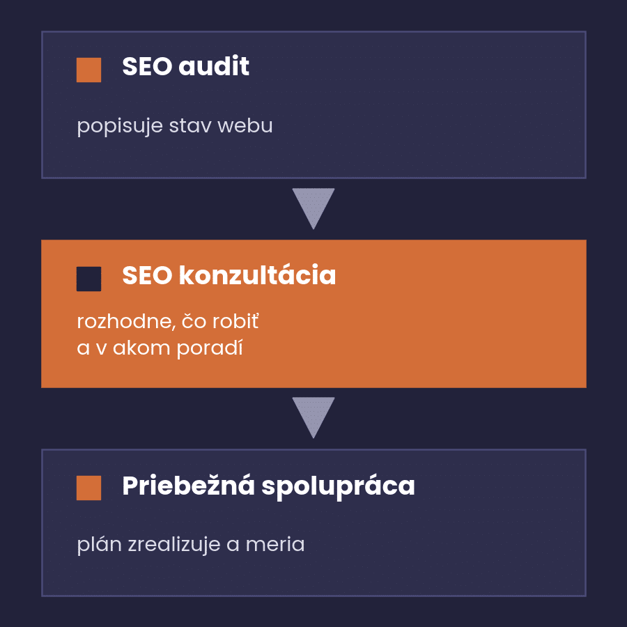 Rozdiel medzi SEO auditom, SEO konzultáciou a priebežnou spoluprácou