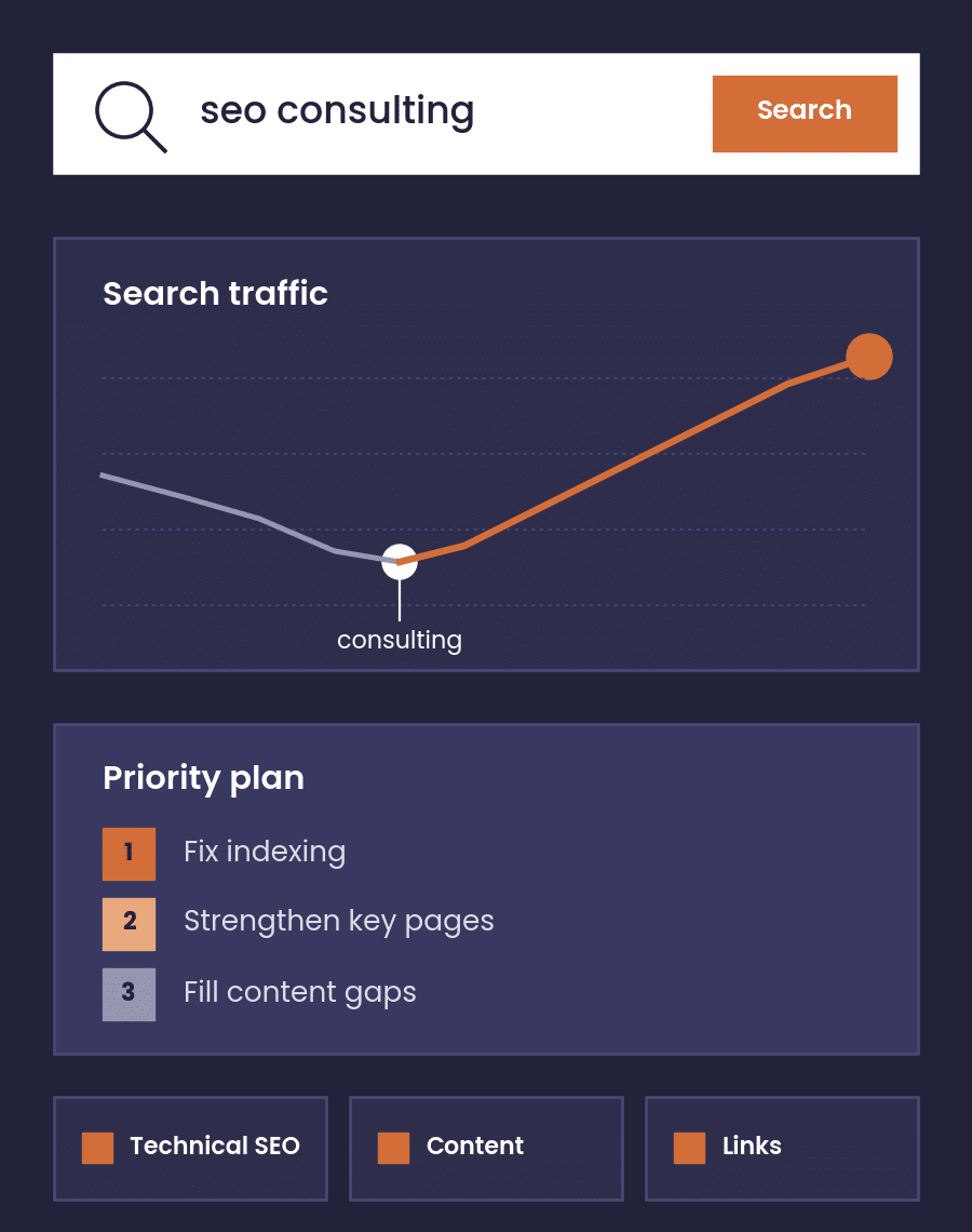 Priority plan after SEO consulting, growing search traffic and three areas, technical SEO, content and links