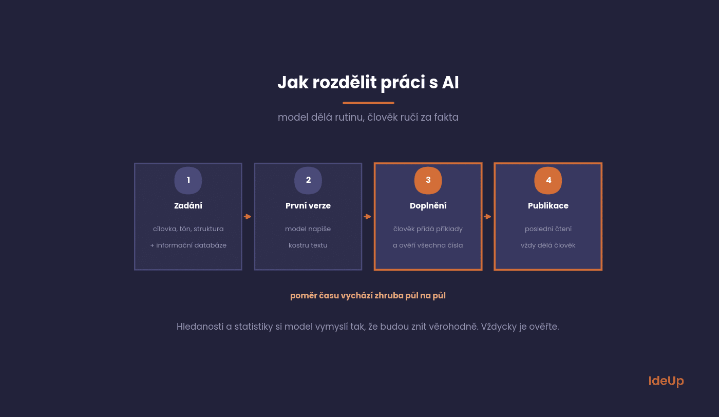 Dividing content creation work between humans and AI