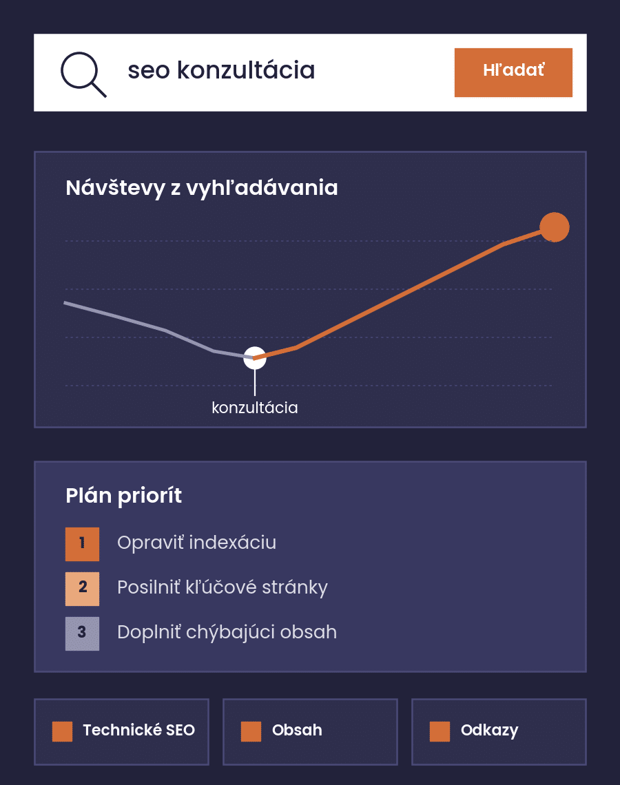 Plán priorít po SEO konzultácii, rast návštev z vyhľadávania a tri oblasti technické SEO, obsah a odkazy