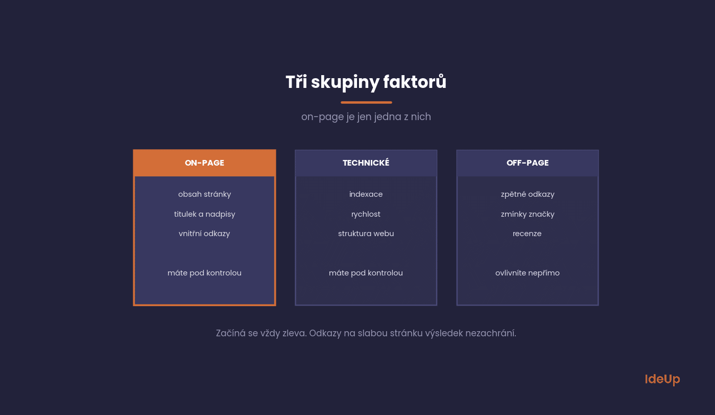 Rozdělení SEO na on-page, technické a off-page faktory