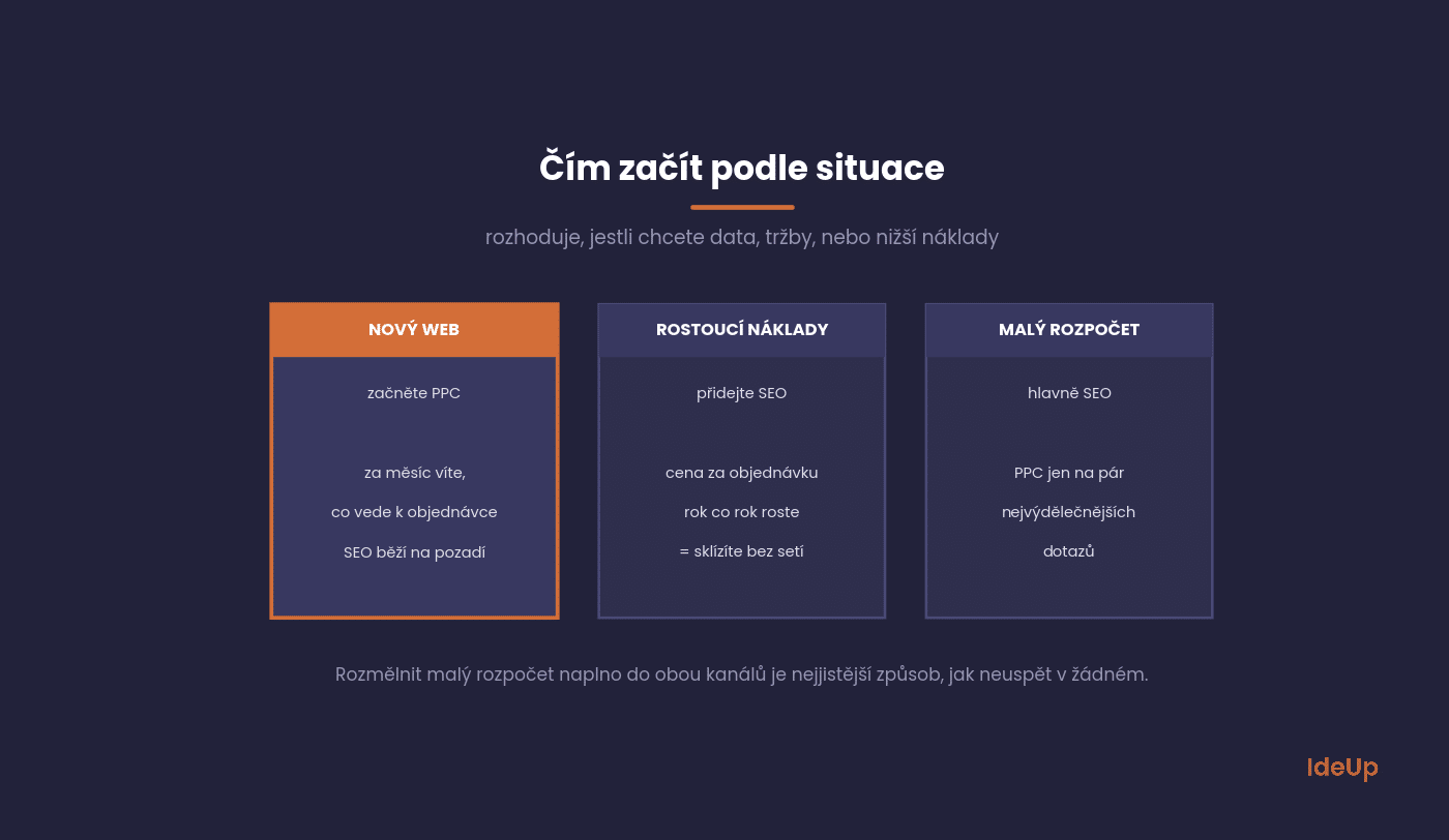 Tri situácie a odporúčané poradie nasadenia SEO a PPC