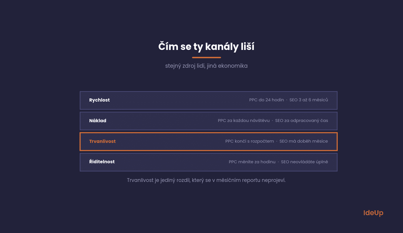Porovnanie SEO a PPC podľa rýchlosti, nákladov a trvácnosti výsledku