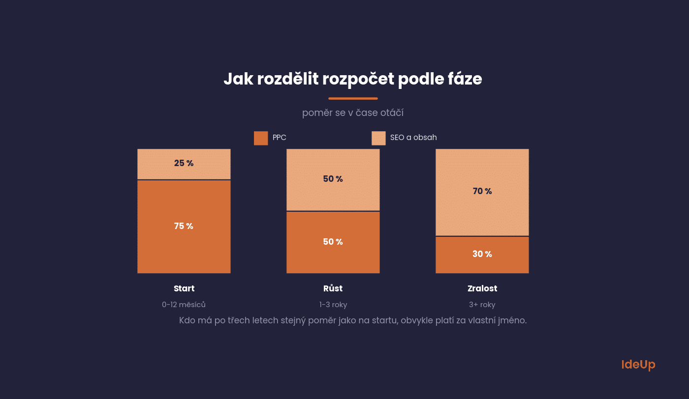 Rozdelenie rozpočtu medzi PPC a SEO vo fáze štart, rast a zrelosť