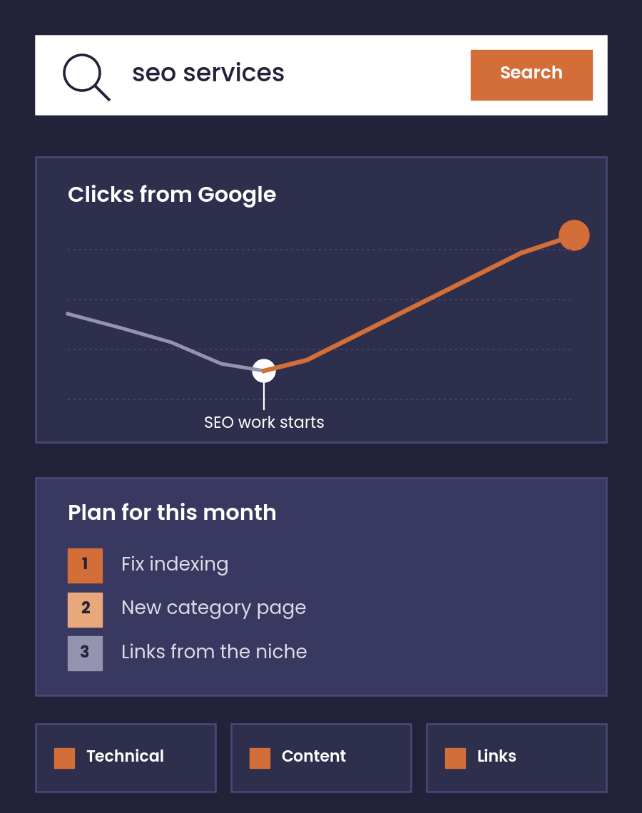 Illustration of ongoing SEO work with a Google clicks chart and a monthly work plan