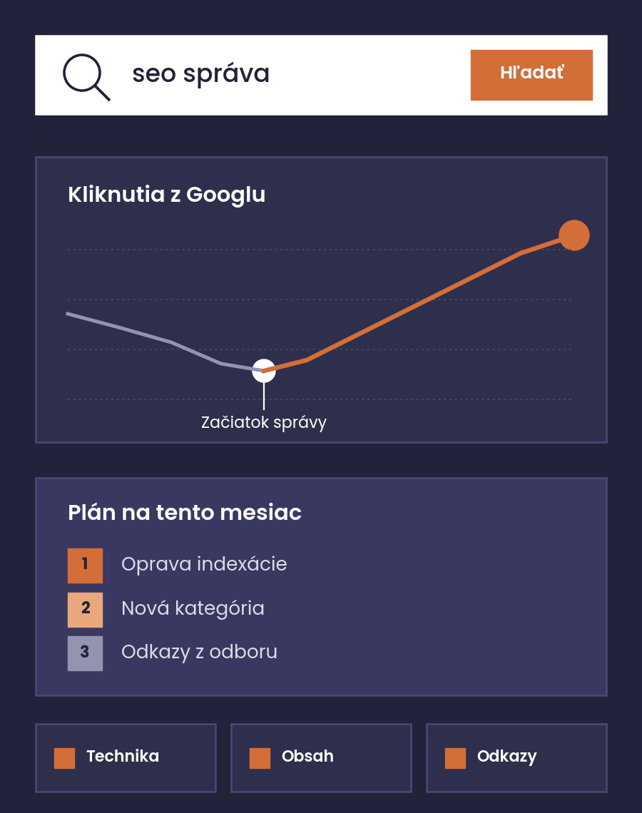 Ilustrácia SEO správy s grafom kliknutí z Googlu a plánom prác na mesiac